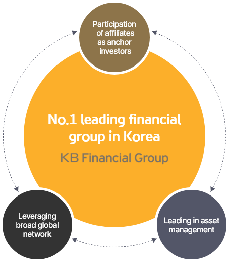 No.1 leading financial group in Korea KB Financial Group - Participation of affiliates as anchor investors, Leading in asset management, Leveraging broad global network